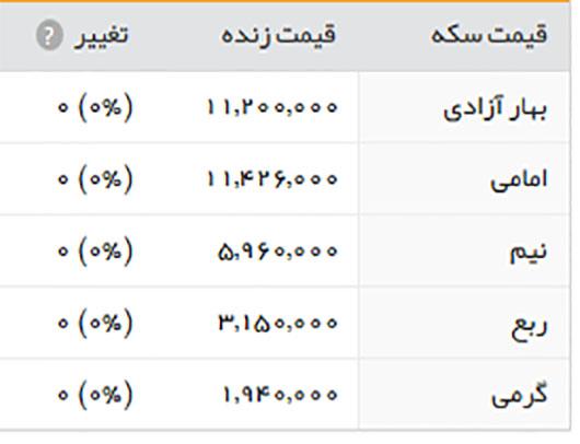 قیمت سکه در بازار تهران 